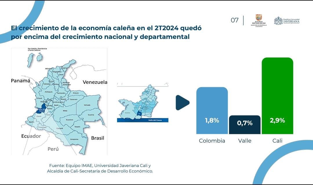alejoeder's tweet photo. Nuestra economía local creció (2.9%) más que el promedio nacional (1.8%) en el segundo trimestre de 2024, según el Indicador Mensual de Actividad Económica (IMAE) presentado ayer junto a @javerianacali 

El trabajo por articular los diferentes sectores y devolverles la confianza a empresarios, inversionistas y turistas empieza a dar resultados. Es momento de que Cali crezca; la clave estará en proyectos estratégicos que los caleños nos han pedido y que generarán empleo digno, desarrollo y bienestar en las familias caleñas. Esto también es #RecuperarACali.