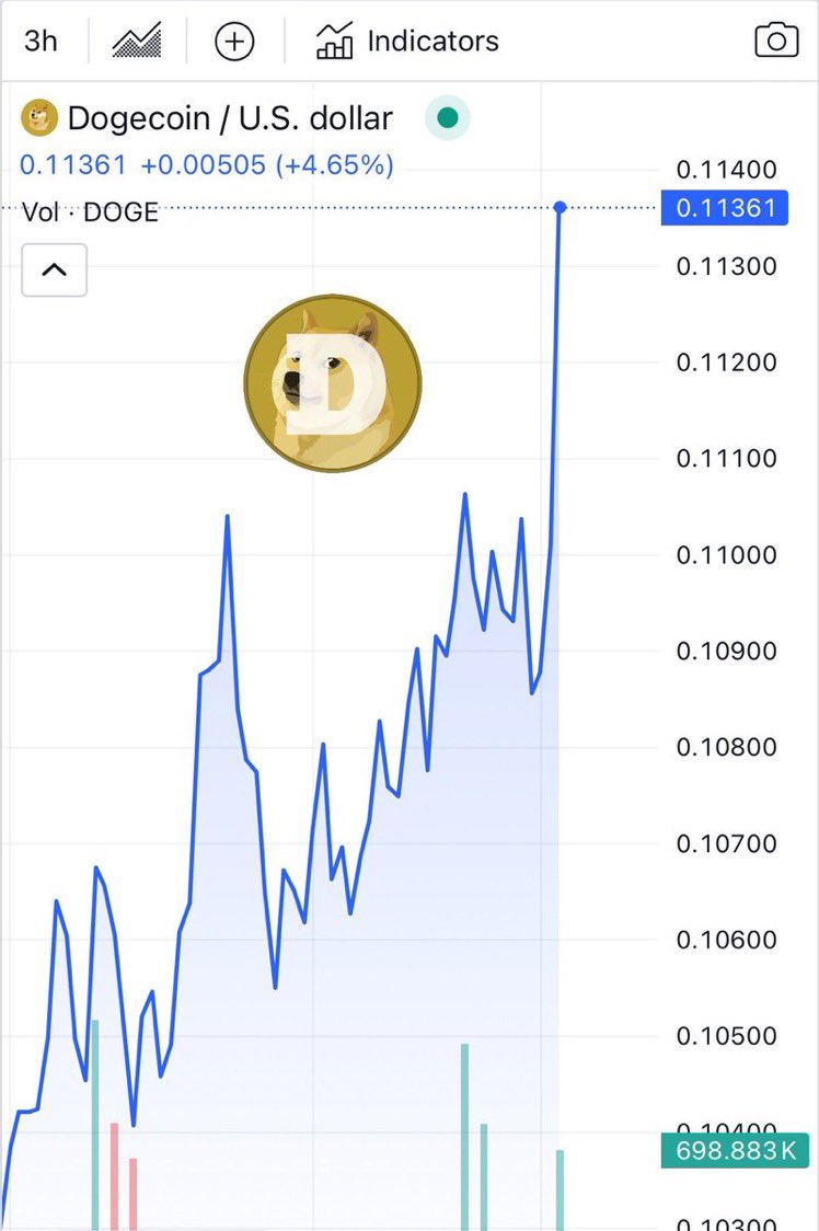 TainoKnK's tweet photo. #crypto #dogecoin #higher #moongame #dogelonmars #btc #doge is trending time is getting closer guys!! 🙏 https://t.co/uX5UrFsO3e