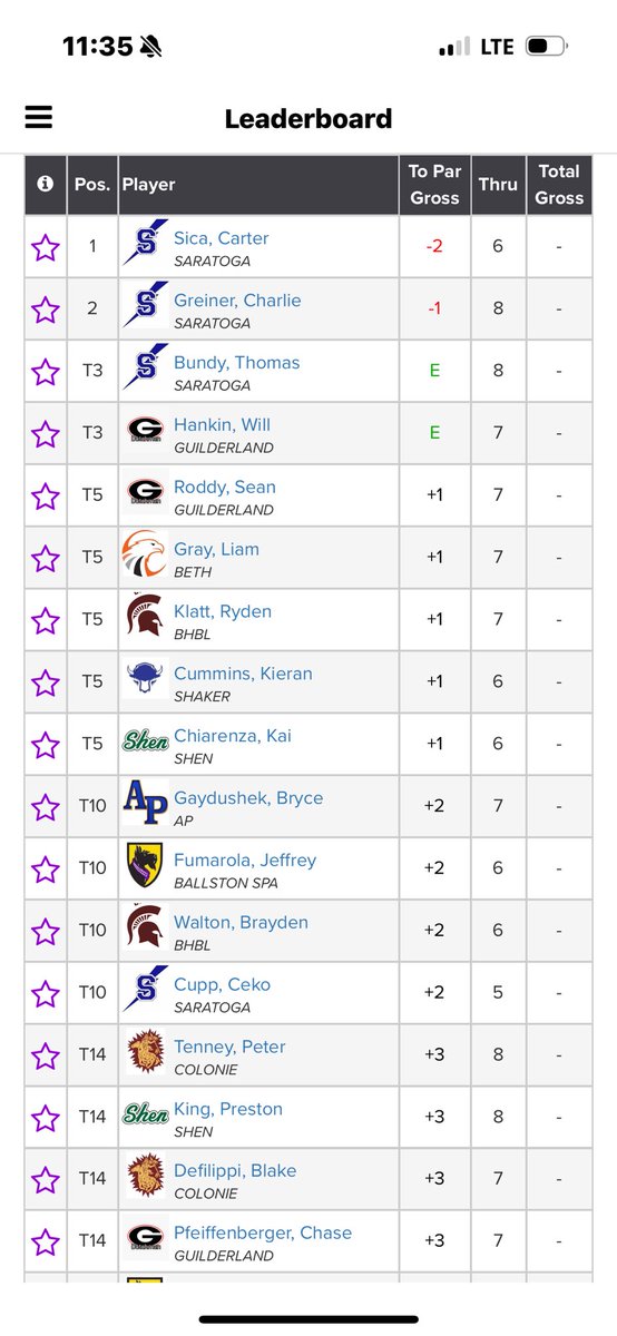 A look at the leaderboard as golfers get ready to make their turns at Orchard Creek GC

Saratoga Springs leads overall and sees its own trio taking up the top3 spots, individually <a href="/JZAthletics/">Jake Zanetti</a> 

Still plenty of golf left to play
<a href="/SaratogaSports/">Saratogian Sports</a> <a href="/TroyRecordSport/">Troy Record Sports</a>