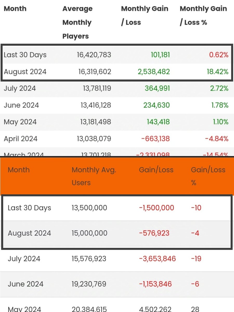 RocaRoca2601's tweet photo. @ChrisChiu364503 @EmreCura13 @mirplayz08 @StumbleGuysGame That's old. This one's even better https://t.co/tELllyfPZ0
