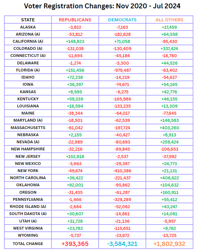 KanekoaTheGreat's tweet photo. Voter Registration Changes: Nov 2020 to Jul 2024   

🔴 Republicans: +393,365 
🔵 Democrats: -3,584,321
⚪️ Independents: +1,802,932

Data via @MichaelPruser https://t.co/iMIfuE6ZdK