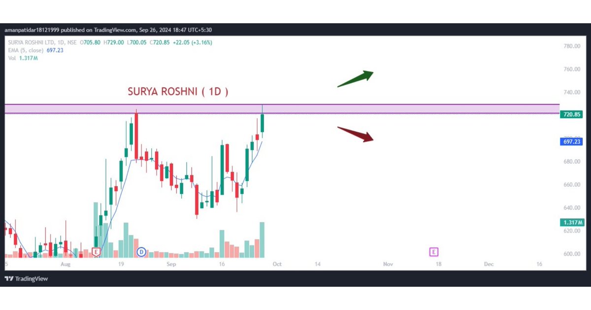 trendingtrades4's tweet photo. Breakout Stocks For Tomorrow 💥 https://t.co/bXt0zxwgiI