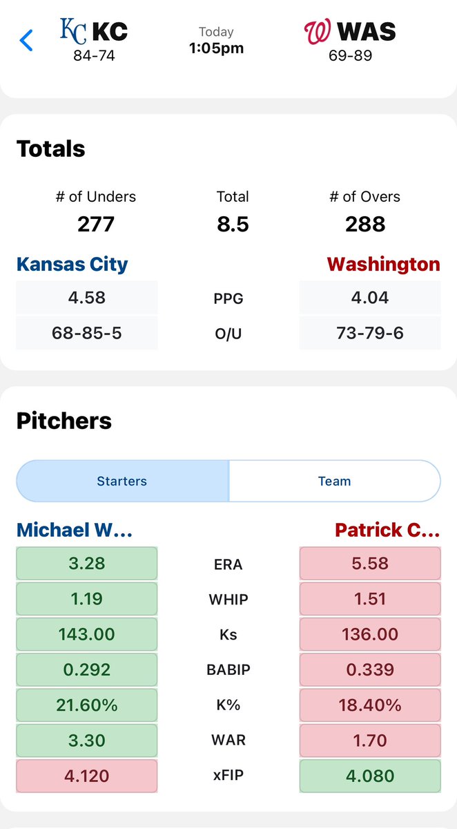 LineProphetLLC's tweet photo. Is anyone riding the #Royals today?
A very juicy line but https://t.co/MWt34vuBpO AI is showing a solid chance for a W for anyone looking 👀 for that afternoon ☀️ action.
#KCRoyals #MLB #DayBall https://t.co/d5ujHzMq9H