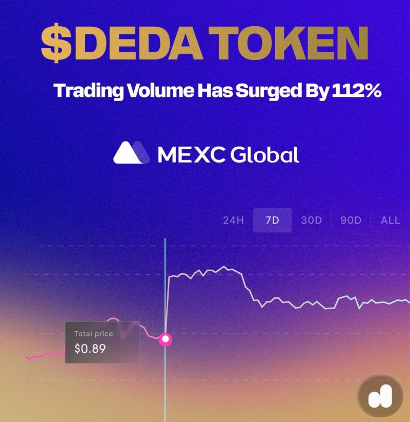 DedaCoin_co's tweet photo. 🚀 $DEDA token on MEXC. First results after listing

Since the listing of $DEDA on the MEXC exchange, we have seen significant growth in activity and interest in the project.

In the first hours of trading, the DEDA/USDT pair showed an impressive 120% increase. Currently, $DEDA is trading at $0.89. What’s even more exciting is that the trading volume has surged by 112% in the last 24 hours, accompanied by a growing number of token holders.

🌐 Stay tuned for updates and join the Dedacoin movement!

Invest in the future. Invest in DedaCoin. Buy $DEDA on MEXC - https://t.co/Ww4l53j4tn