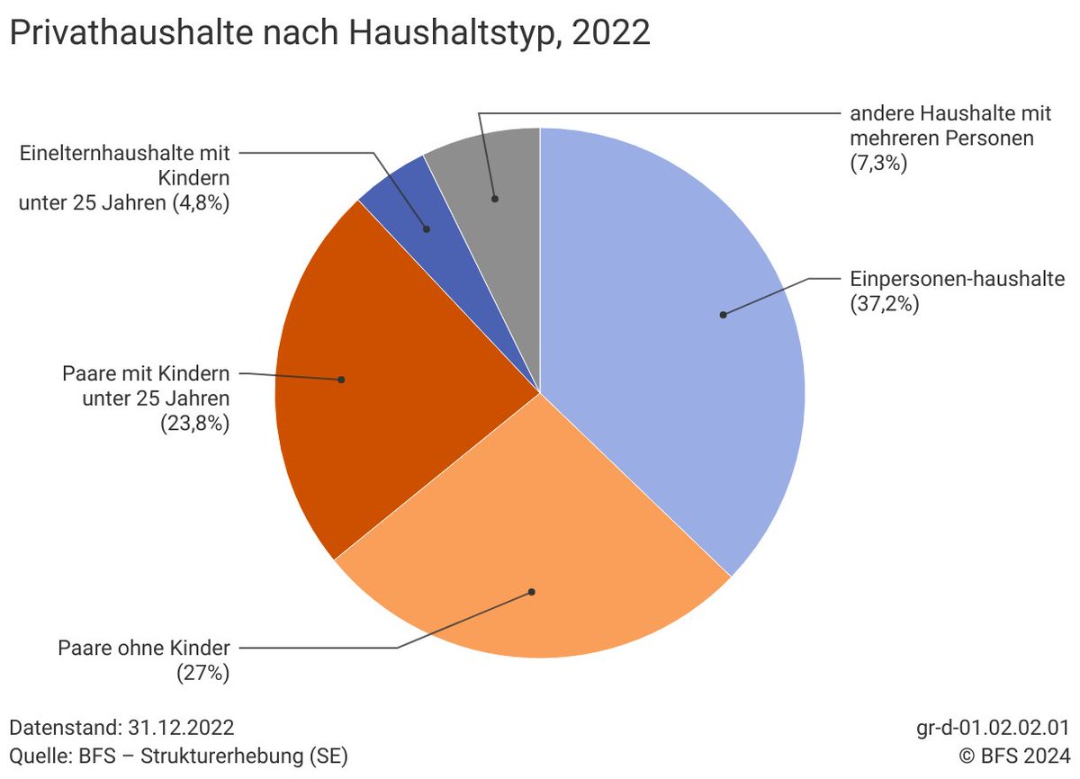 seilebri's tweet photo. Ich wollte gerade kritisieren, dass unsere Krankenversicherung es nicht schafft, ein Online-Portal für Familien mit zwei Logins einzurichten. 🤦‍♂️ Dann fiel mir auf, dass wir wohl nicht die Haupt-Zielgruppe sind, da in der Schweiz viele Haushalte ohne Kinder leben. 📉📊📈 https://t.co/AucolYzV2X