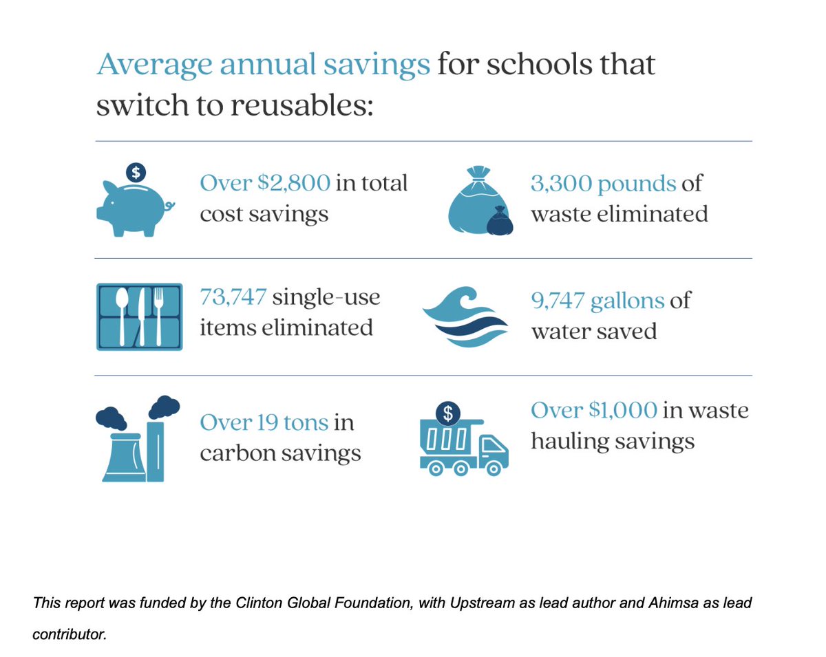 GreenSchoolsAll's tweet image. The Conscious Cafeteria Project is a national study of 15 US-based #ElementarySchools participating in a pilot study to switch to reusable stainless steel trays (and in some cases utensils). upstreamsolutions.org/blog/the-consc… #Ahimsa #UpstreamSolutions #RefuseSingleUse #ZeroWasteCafeteria