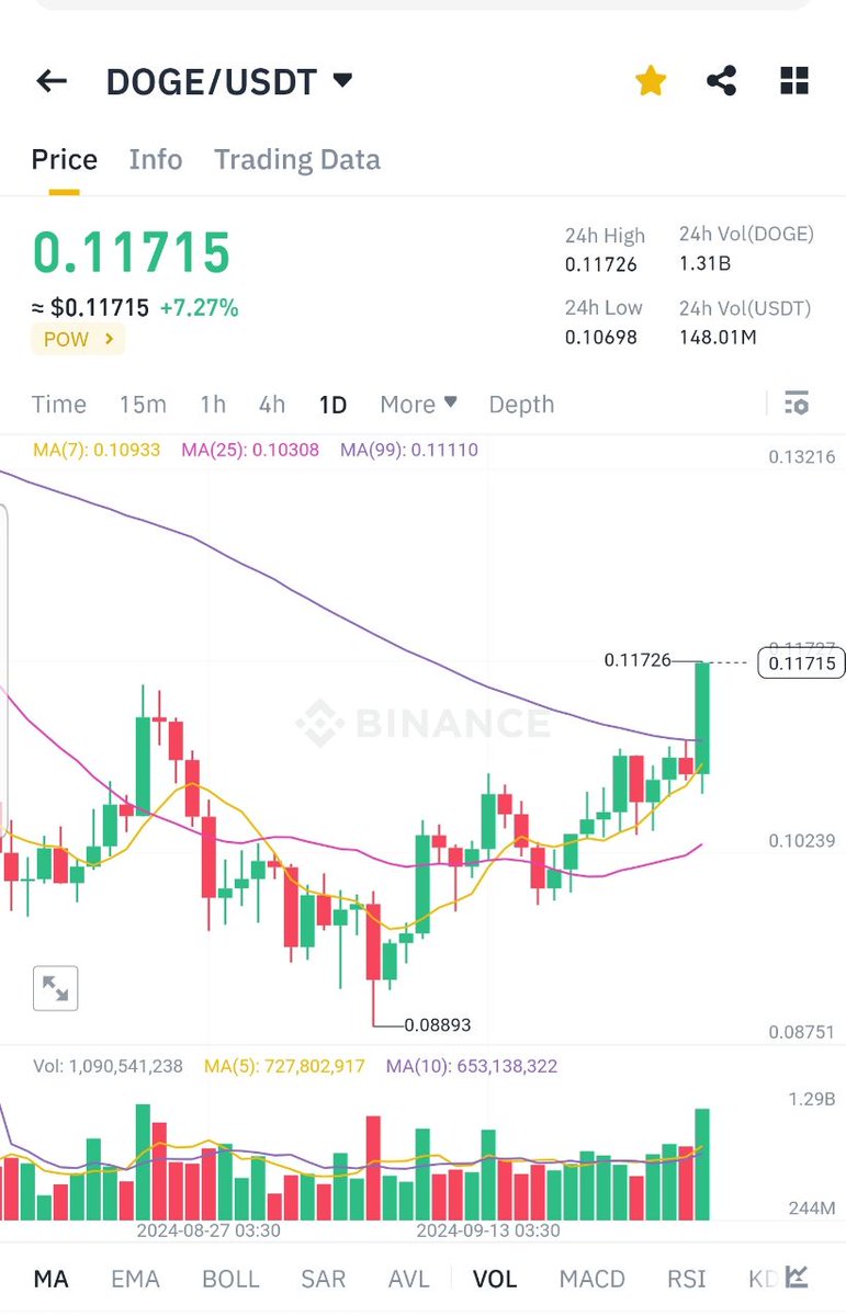 #سیگنال
تاریخ: ۵ مهر ۱۴۰۳
قیمت دوج کوین در لحظه نگارش: ۰/۱۱۷۱ دلار

دوج کوین با شکستن مقاومت ۰/۱۱ دلاری وارد روند صعودی شده و به سمت اهداف زیر در حرکت است:

هدف اول: ۰/۱۴ دلار

هدف دوم: ۰/۱۶ دلار

هدف سوم: ۰/۱۹ دلار

بیت کوین و شیبا نیز گارد صعودی گرفته و در مسیر رشد میباشند