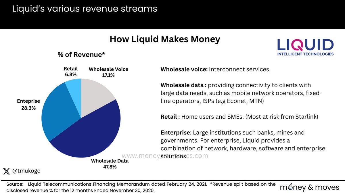 1/19 Last week, we discussed how Starlink would impact Econet’s mobile network business.

Today, we will examine the impact on Econet’s sister company, Liquid Intelligent Technologies (Liquid), which is in the internet infrastructure business.

Firstly, to understand the impact