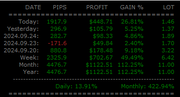 semikuzey's tweet photo. Aylık ortalama 4000 pips üzeri sinyal üretiyoruz ama inanamayanlar oluyor. Abonelerime ücretsiz verdiğim izleme hesabımın 1 haftalık performansı 4.476 pips 👌👊👊👊
#forex #forexsignals https://t.co/hlLwjX8LZe