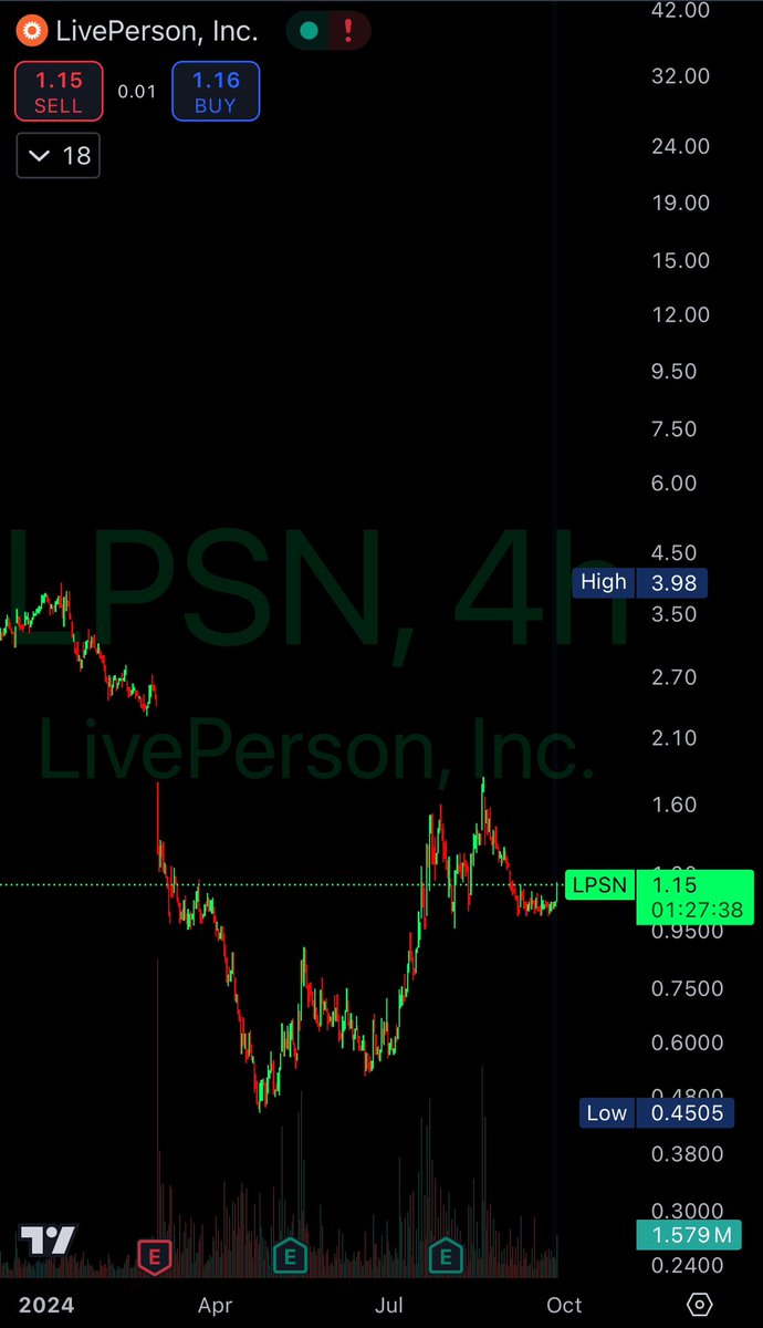 The long down trend has been replaced by a recovering up trend. Higher highs and higher lows have relaxed lower highs and lower lows. 

Two positive earnings in the bag. 

Improved financing situation. 

New board with experience. 

An exciting opportunity, not financial advice.