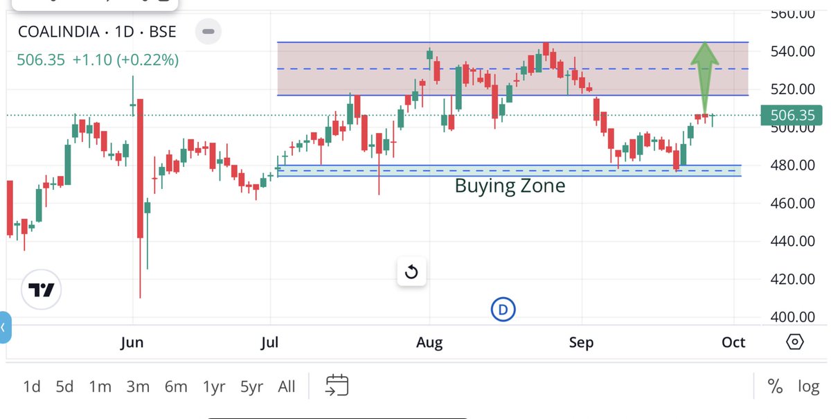 PurohitSanjeet's tweet photo. Technical Analysis:-
‼️Coal India Ltd
Short Term Gain:- 7-8%, if it gave breakout then expecting a big rally in this stock.
Key Resistance:- @550
#coal #technicalanalysis #breakoutstock #shorttermstock #psu #coalindia #stockmarket https://t.co/PyggnLGv3N