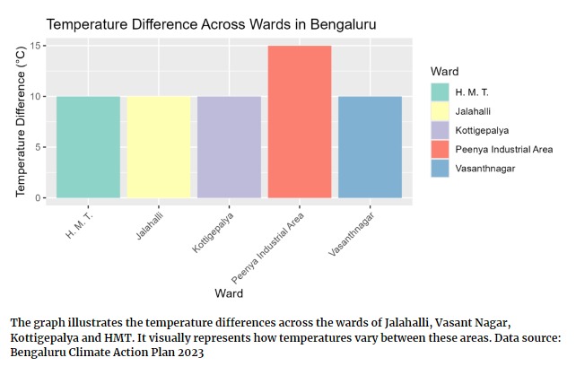 gba_bcac's tweet image. Following our recent #Datajam on #UrbanHeat in #Bengaluru in collaboration with @opencity.in, @WRIIndia, @atree_org and @citizenmatters, check out this article by #DataTeamPeenya on their findings!
#ClimateChange #ClimateAction #BCAP #CAC

Read more: citizenmatters.in/peenya-industr…