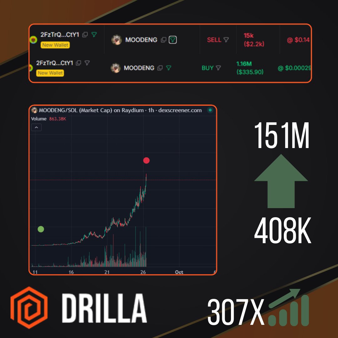 Drilla cook of the day 🤯

#Moodeng 

-Bought in at 408k ($0.00029) 
-Sold at 151 million mcap ($0.14)
-307x 

you could have followed this call too 🥶🥶