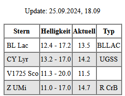 AstroBav's tweet photo. Die #Tabelle nennt kataklysmische (#eruptive) #Sterne die aktuell einen #Ausbruch zeigen zur #Beobachtung 

#variablestarcommunity #supernovae #AAVSO #variablestars #variablestarobservers #VeränderlicheSterne #Helligkeit #photometry #research #dailynews #grafik #skynews #sterne https://t.co/mHqdnhZAta