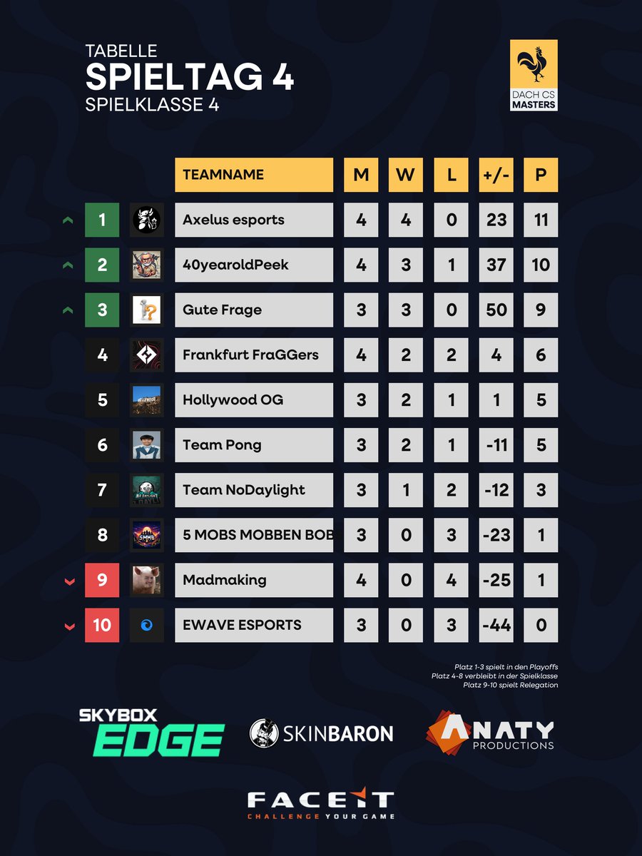 Frankfurt FraGGers (@frafraggers) on Twitter photo ZWISCHENSTAND
Aktuell stehen wir auf dem 4. Platz in der <a href="/dachcs/">DACH CS Masters</a> Masters Spielklasse 4!
In der kommenden Woche spielen wir gegen den aktuell auf dem 2. Platz stehendem Team 40yearoldPeek. ZWISCHENSTAND
Aktuell stehen wir auf dem 4. Platz in der <a href="/dachcs/">DACH CS Masters</a> Masters Spielklasse 4!
In der kommenden Woche spielen wir gegen den aktuell auf dem 2. Platz stehendem Team 40yearoldPeek.