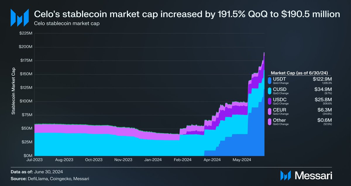 Messari (@messaricrypto) on Twitter photo .@vitalikButerin and <a href="/artemis__xyz/">👉 follow @Artemis</a> found it first.
With <a href="/Celo/">Celo.eth/acc 🦇 🌳</a>'s L2 testnet going live today, catch up with the chain in the State of Celo Q2 report 🎇
QoQ Metrics 📊
- Stablecoin market cap ⬆️ 192% QoQ to $191M
- Avg Daily Txs ⬆️ 73% QoQ to 550K
Full report 🔗 .@vitalikButerin and <a href="/artemis__xyz/">👉 follow @Artemis</a> found it first.
With <a href="/Celo/">Celo.eth/acc 🦇 🌳</a>'s L2 testnet going live today, catch up with the chain in the State of Celo Q2 report 🎇
QoQ Metrics 📊
- Stablecoin market cap ⬆️ 192% QoQ to $191M
- Avg Daily Txs ⬆️ 73% QoQ to 550K
Full report 🔗