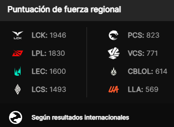 teamisurus's tweet photo. ¿LA PEOR REGIÓN?

NOT IN MY BOOKS. 📚❌ #WORLDS2024 https://t.co/noC1wKQ3Mu