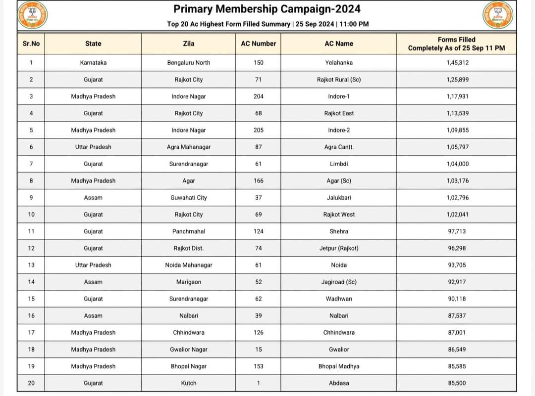 Praveen Upadhyay (@pra5sun) on Twitter photo рдЗрд╕рдореЗрдВ <a href="/BJP4Bihar/">BJP Bihar</a> рдХрд╛ рдирд╛рдо рдХреНрдпреВрдВ рдирд╣реА рд╣реИ?рдПрдХ рднреА рдиреЗрддрд╛ рдХрд╛ рдирд╛рдо рдХреНрдпреВрдВ рдирд╣реАрдВ рд╣реИ? рдЖрджрд░рдгреАрдп <a href="/narendramodi/">Narendra Modi</a> рдЬреА рдмрд┐рд╣рд╛рд░ рднрд╛рдЬрдкрд╛ рдХреЗ рдХреЛрдИ рднреА рдиреЗрддрд╛ рдзрд░рд╛рддрд▓ рдкрд░ рдХреБрдЫ рднреА рдХрд╛рдо рдирд╣реА рдХрд░ рд░рд╣реЗ рд╣реИрдВред рдЪрд╛рд╣реЗ рд╕рдВрдЧрдарди рдХрд╛ рдХрд╛рдо рд╣реЛ рдпрд╛ рдЖрдкрдХреЗ рдХрд┐рдП рдЧрдП рдХрд╛рд░реНрдпреЛрдВ рдХреЗ рдмрд╛рд░реЗ рдореЗрдВ рдЖрдкрдХреЗ рдиреАрддрд┐ рдФрд░ рдирд┐рдпрдо рдХреЗ рдмрд╛рд░реЗ рдореЗрдВ рдХрд┐рд╕реАрдХреЛ рдХреБрдЫ рдлрд░реНрдХ рдирд╣реА рдкрдбрд╝ рд░рд╣рд╛ рд╣реИред рдЗрд╕рдореЗрдВ <a href="/BJP4Bihar/">BJP Bihar</a> рдХрд╛ рдирд╛рдо рдХреНрдпреВрдВ рдирд╣реА рд╣реИ?рдПрдХ рднреА рдиреЗрддрд╛ рдХрд╛ рдирд╛рдо рдХреНрдпреВрдВ рдирд╣реАрдВ рд╣реИ? рдЖрджрд░рдгреАрдп <a href="/narendramodi/">Narendra Modi</a> рдЬреА рдмрд┐рд╣рд╛рд░ рднрд╛рдЬрдкрд╛ рдХреЗ рдХреЛрдИ рднреА рдиреЗрддрд╛ рдзрд░рд╛рддрд▓ рдкрд░ рдХреБрдЫ рднреА рдХрд╛рдо рдирд╣реА рдХрд░ рд░рд╣реЗ рд╣реИрдВред рдЪрд╛рд╣реЗ рд╕рдВрдЧрдарди рдХрд╛ рдХрд╛рдо рд╣реЛ рдпрд╛ рдЖрдкрдХреЗ рдХрд┐рдП рдЧрдП рдХрд╛рд░реНрдпреЛрдВ рдХреЗ рдмрд╛рд░реЗ рдореЗрдВ рдЖрдкрдХреЗ рдиреАрддрд┐ рдФрд░ рдирд┐рдпрдо рдХреЗ рдмрд╛рд░реЗ рдореЗрдВ рдХрд┐рд╕реАрдХреЛ рдХреБрдЫ рдлрд░реНрдХ рдирд╣реА рдкрдбрд╝ рд░рд╣рд╛ рд╣реИред