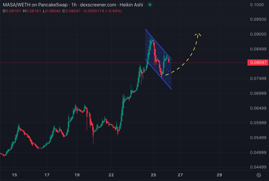 SatoshiFlipper's tweet photo. $MASA/eth 1 hour

$TAO Bittensor gem $MASA chart looks great, price is flagging and I just found out they have two huge bullish events lined up for Q4:

1) integration with the #Bittensor EVM &amp;
2) the $MASA Protocol Mainnet Launch

Both in Q4, both BULLISH AF 🚀🚀 https://t.co/bl4OMZik1i
