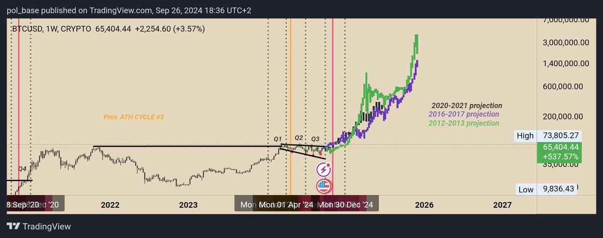 pol_base's tweet image. BTC Q4 OF THE HALVING YEAR GOING TO Q1-Q2. BTC TEND TO BECOME MORE BULLISH WITH HIGHER HIGH AND LOWER HIGH. BY LOOKING AT 2012-2023, 2016-2017 &amp;amp; 2020-2021 PROJECTIONS ARE TELLING ME THAT WE ARE GOING TO MAKE A LIFE CHANGING MONEY.
#Bitcoin 
#Cycle4