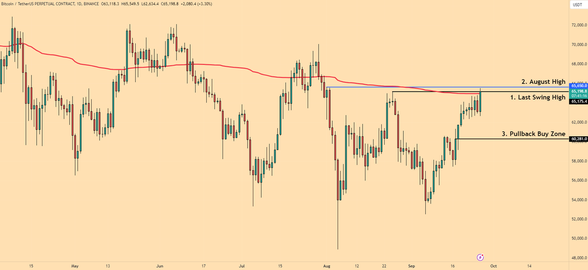 Bitcoin Price Update

1. We have breached the $65,000 level as expected. Equal highs on some exchanges, not on Binance. Expected pump. Expect price to stall here, it is natural given that is also where the ATH VWAP is (red line).

2. August High is the next marginally higher