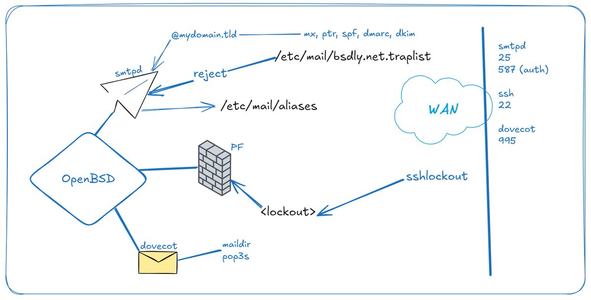 #sysadmin #OpenBSD
How easy it is to create a small mailserver!🤗