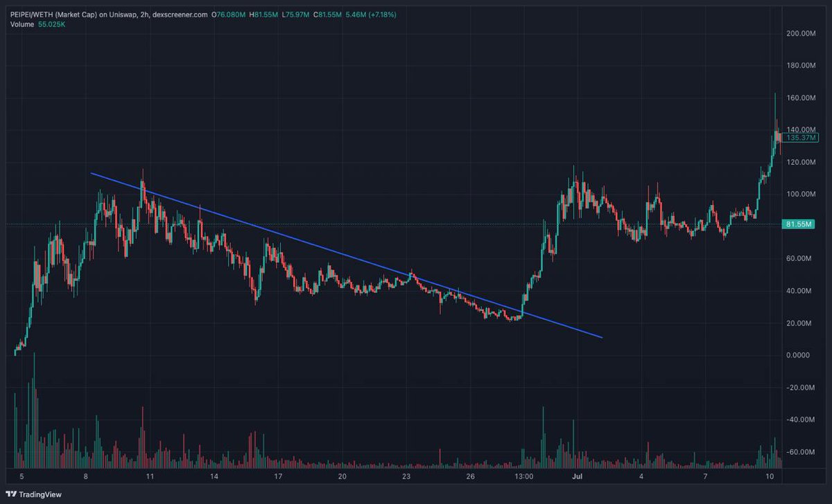 cheatcoiner's tweet photo. Looks like $CATE bottom is in and it is ready for a second round

Study charts like $PEIPEI, a new ATH is programmed https://t.co/O0WnOtb1Ej