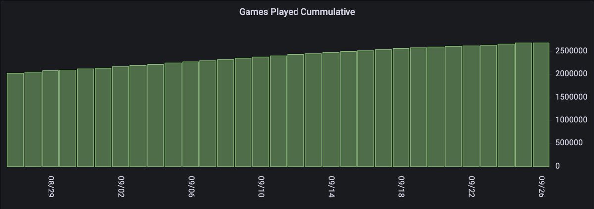 elympics_ai's tweet photo. September Elympics numbers are here 👀

- 30% month-2-month gameplay increase (2.6M)
- 2x increase in Cut The Zero gameplays (~500k)
- 600% increase in new users (now at 92k)

Uptober, are you ready? 😉