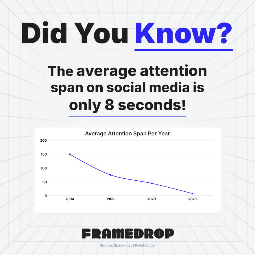 framedrop_ai's tweet image. Did You Know? Short-Form Content is Key for Engagement

#MarketingStrategy #ContentCreation #ShortFormContent