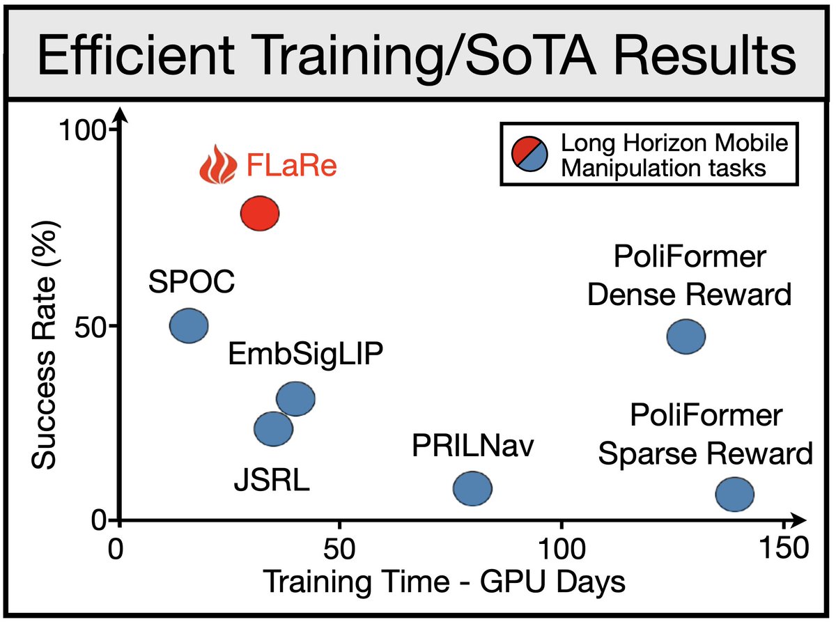 🚀 Despite efforts to scale up Behavior Cloning for Robots, large-scale BC has yet to live up to its promise. How can we break through the performance plateau? Introducing 🔥FLaRe: fine-tuning large-scale robot policies with Reinforcement Learning.
robot-flare.github.io 🧵