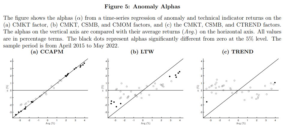 Our paper "A Trend Factor for the Cross-Section of Cryptocurrency Returns" has been accepted by JFQA. We propose CTREND, a robust trend factor that predicts crypto returns and outperforms competing models. Read it here: jfqa.org/2024/09/20/a-t…