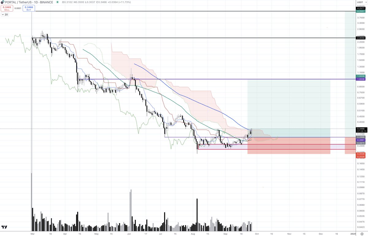 $PORTAL 
 - peeking above the cloud
 - peeking above 1D MA100
 - MS bull formation
garbarge should produce some nice gainz next 2-3months