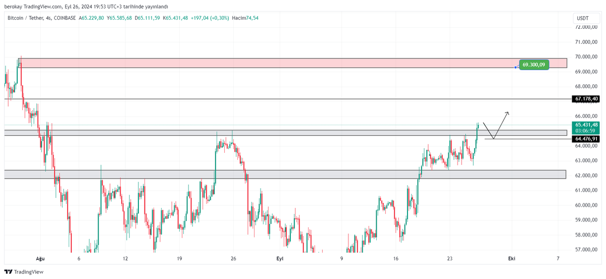 #BTCUSDT 

BİTCOİN 65K dirençi kırdı gibi gözüküyor ama breakout  traderlar için de bir tuzak olabilir. 65K üstü 2 adet 4 saatlik mum kapatması daha güvenli olucaktır. İlk düzeltme fiyatı 64.470K olabilir. Hedefler ilk 67K ve 69K order satış bölgesi.

$BTC