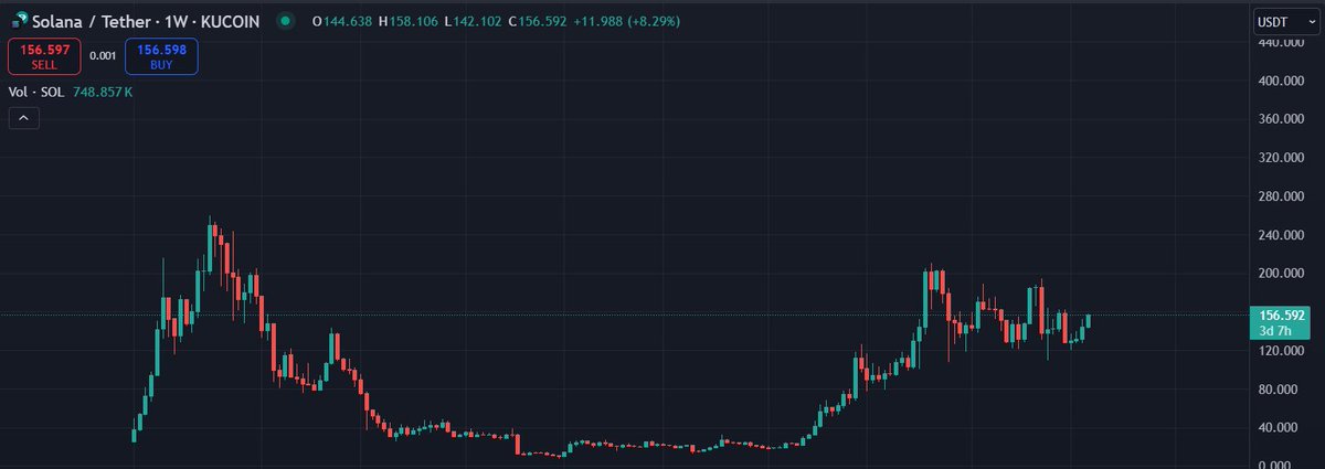 lloysol's tweet image. Day 4 of until $SOL hits ATM

$156.639 $SOL

#Solana