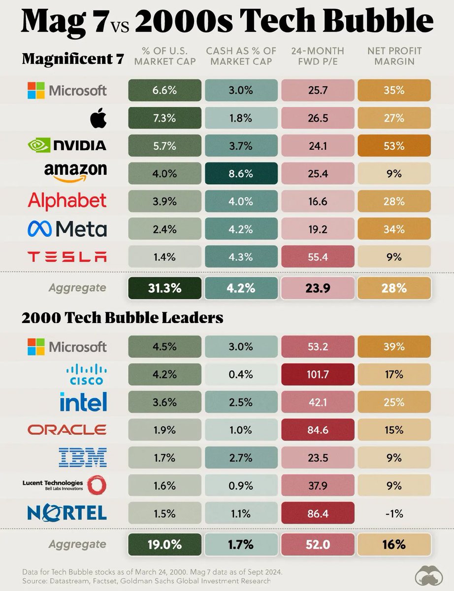 EarningsHubHQ's tweet photo. Today vs the tech bubble https://t.co/KPBVLNipET