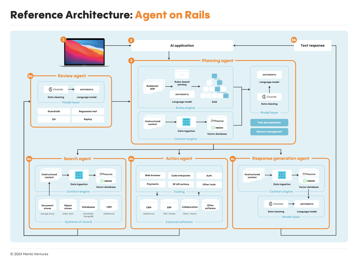 MenloVentures's tweet photo. 🚀 AI Agents: The Future of Enterprise Automation is Here 🚀

Generative AI is evolving at a rapid pace, reshaping every aspect it touches. We're now entering the era of AI agents—systems that not only think and reason, but also take action on your behalf. From retrieval-augmented generation (RAG) to full-fledged autonomous agents, these architectures are set to revolutionize enterprise workflows.

Whether you're building in this space or simply curious about the future of AI, our latest post  offers key insights on how automation is being transformed, we break down: 

🔹 The building blocks for cognitive AI architectures 
🔹 How Menlo-backed companies like @sanalabs, Eve  and @typefaceai are leading the charge 
🔹 What’s next for AI agents and enterprise automation

Menlo is ALL IN on AI and actively seeking to invest in breakout companies. If you are a founder working in this space, we’d love to hear from you. 

 “AI Agents: A New Architecture for Enterprise Automation” was authored by Menlo’s @timt @JoffRedfern @deedydas @derekgxiao 

https://t.co/WZG4g4GZsS