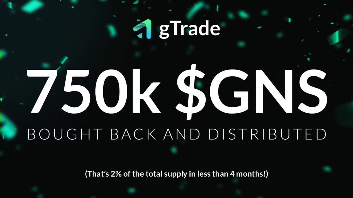 750,000 $GNS and counting 📈

In less than 4 months, Gains Network bought back more than 750,000 $GNS and distributed this amongst stakers! 🍏

This represent more than 2% of the total supply

Find out more about BB&amp;D ⬇️