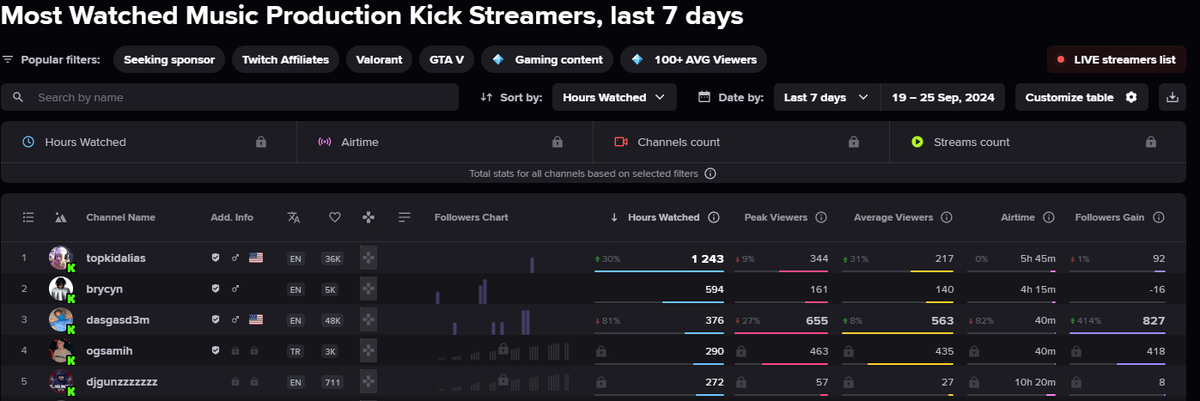 DJGUNZZZZzzz's tweet photo. Taking number 5 on Streams Charts for Music Production isn't too shabby. Gunning for #1 though. 😈😈
@kick @KickCommunity @KickTunez #musicproduction #Kick #kickstreamer #streamscharts #timetogrind #musicproducers #flstudio #kicktunez https://t.co/flGWiusKgu