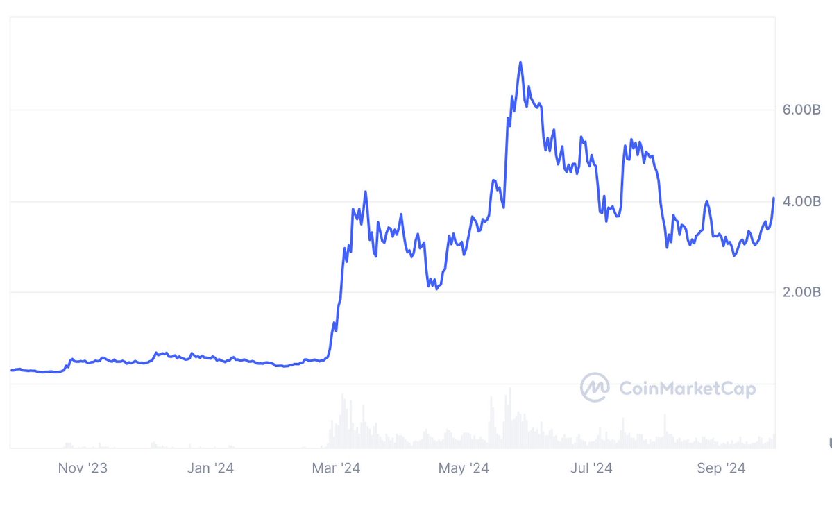 BREAKING: ETHEREUM MEMECOIN $PEPE (<a href="/pepecoineth/">Pepe</a>) RECLAIMS $4 BILLION MARKET CAP