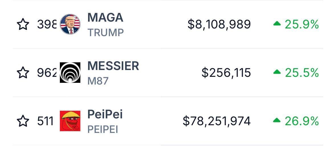 $PEIPEI is in the top 20 gainers on <a href="/coingecko/">CoinGecko</a> 🐸👊