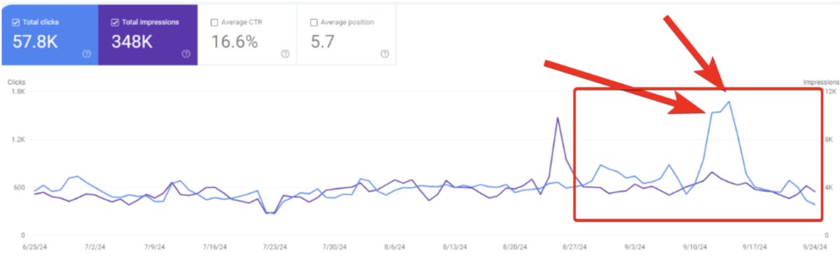 edwin1's tweet photo. we just did a case study of one of our campaigns over at @getviralydotcom, and the results are kind of mind blowing

we estimate that we brought in ~22,000 visitors to the client's site from a single campaign

shoot a dm to @JonathanSvens if you wanna run a test case with us 🚀 https://t.co/WI2NkKCzZ2