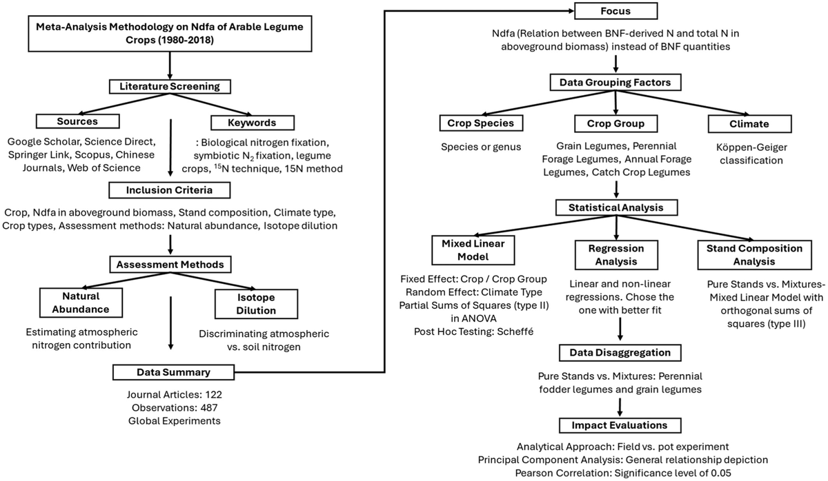 MartinOesterhel's tweet image. Que haya leguminosas no significa que estén fijando nitrógeno atmosférico. Casi 500 datos muestran que pueden obtener de la atmósfera entre 5 y 99% del nitrógeno que consumen, media 68%. Fijan más las forrajeras que las de grano. Fuentes de variación en el artículo