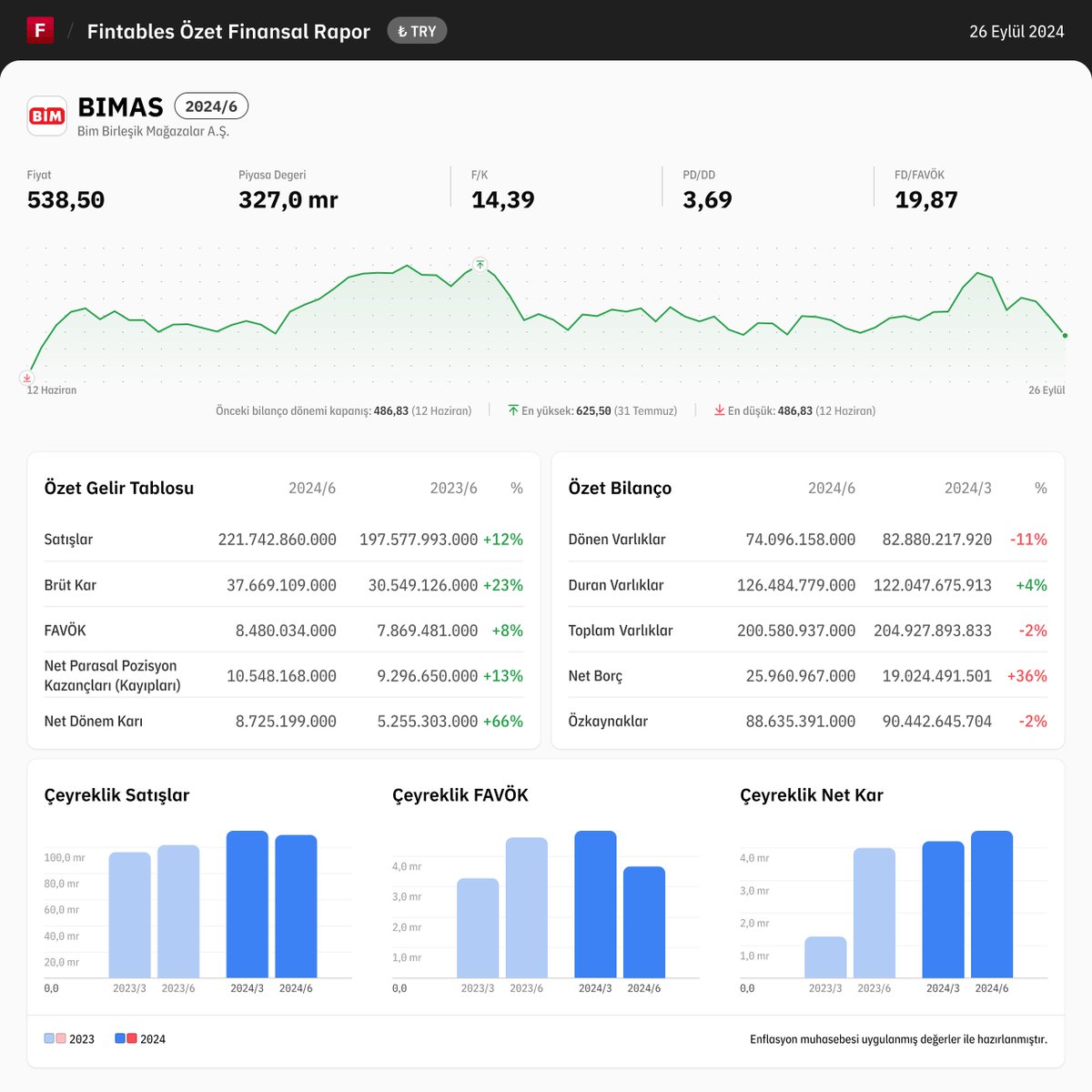 fintables's tweet photo. $BIMAS 2024/6 finansal tabloları açıklandı. 

Detaylı analiz için: https://t.co/tt3HHG9hxa

Mobilde incelemek için: https://t.co/kdQDUgPG2r #BIMAS #BIST100 https://t.co/hzG8s5Cf9X