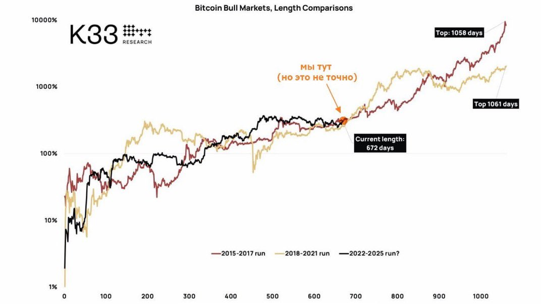 0xSnulet's tweet image. BTC could also start breaking records if things follow the script of previous cycles - K33 Research.