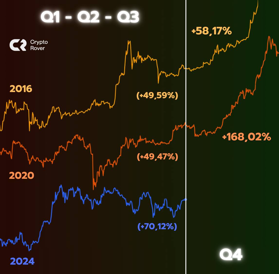 The best returns always come in Q4. The #Bitcoin bull market is imminent.