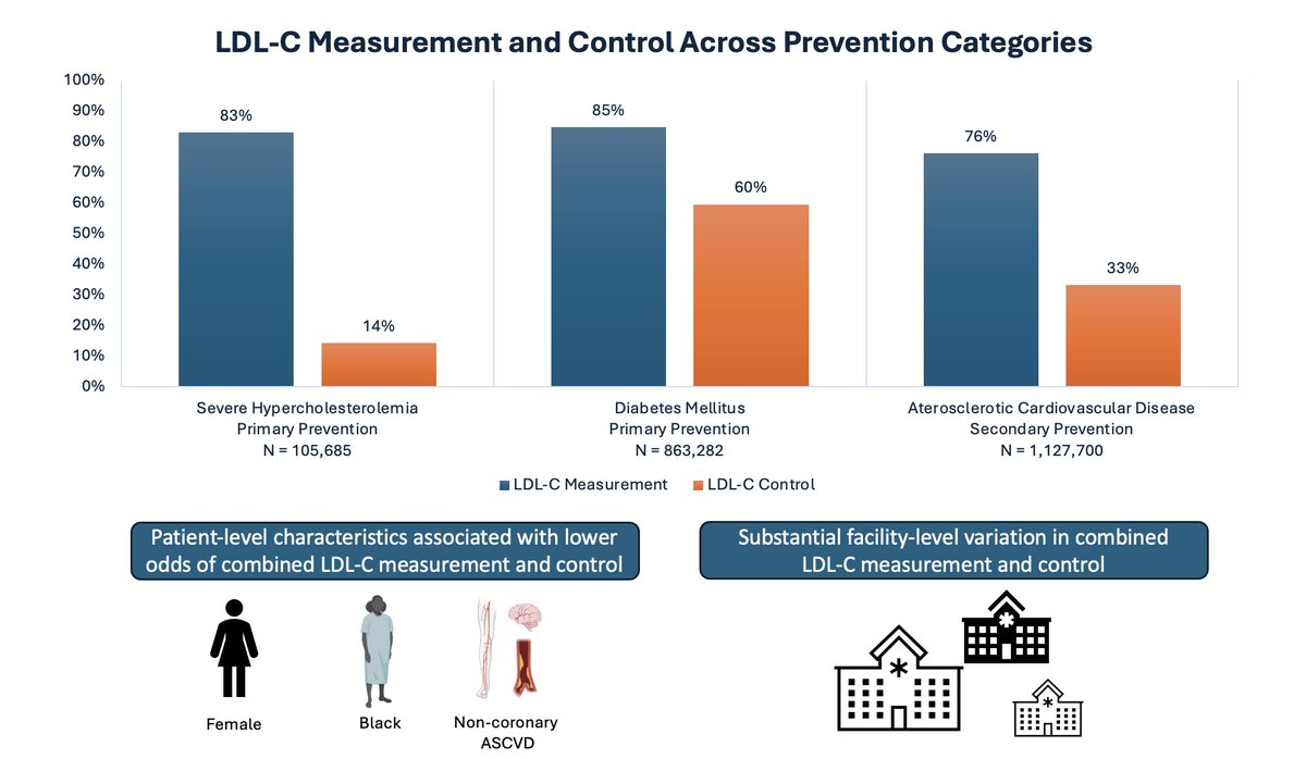 Sneha Shah Jain, MD, MBA (@snehashahjain) on Twitter photo In >2 mil VA pts, LDL-C control was low across primary and secondary ASCVD prevention cohorts. There were pronounced sociodemographic disparities and facility-level variation. Is it time for updated performance measures in ASCVD prevention?jacc.org/doi/epdf/10.10… <a href="/JACCJournals/">JACC Journals</a> In >2 mil VA pts, LDL-C control was low across primary and secondary ASCVD prevention cohorts. There were pronounced sociodemographic disparities and facility-level variation. Is it time for updated performance measures in ASCVD prevention?jacc.org/doi/epdf/10.10… <a href="/JACCJournals/">JACC Journals</a>