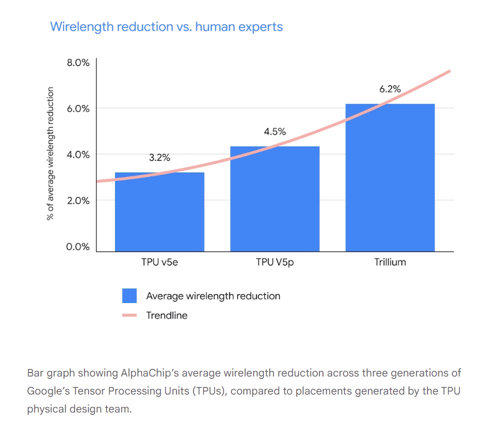 kimmonismus's tweet photo. Singularity?

If we are really at the point where AI is much better at designing Google's TPUs than all the chip experts themselves, isn't that what we basically understand as a singularity?
So I say: we are already in the singularity, we are in the middle of it. And if we're honest: the breakthroughs are accelerating. Development has been accelerating rapidly since 2017.
I think we should take Google DeepMind's blog post seriously and understand its importance.
https://t.co/pb5ozi0WXg

"AlphaChip was one of the first reinforcement learning approaches used to solve a real-world engineering problem. It generates superhuman or comparable chip layouts in hours, rather than taking weeks or months of human effort, and its layouts are used in chips all over the world, from data centers to mobile phones. (...) Similar to AlphaGo and AlphaZero, which learned to master the games of Go, chess and shogi, we built AlphaChip to approach chip floorplanning as a kind of game. Starting from a blank grid, AlphaChip places one circuit component at a time until it’s done placing all the components. Then it’s rewarded based on the quality of the final layout. A novel “edge-based” graph neural network allows AlphaChip to learn the relationships between interconnected chip components and to generalize across chips, letting AlphaChip improve with each layout it designs. (...) AlphaChip has generated superhuman chip layouts used in every generation of Google’s TPU since its publication in 2020. These chips make it possible to massively scale-up AI models based on Google’s Transformer architecture. (...) AlphaChip has triggered an explosion of work on AI for chip design, and has been extended to other critical stages of chip design, such as logic synthesis and macro selection.
“AlphaChip has inspired an entirely new line of research on reinforcement learning for chip design, cutting across the design flow from logic synthesis to floorplanning, timing optimization and beyond." We believe AlphaChip has the potential to optimize every stage of the chip design cycle, from computer architecture to manufacturing — and to transform chip design for custom hardware found in everyday devices such as smartphones, medical equipment, agricultural sensors and more.
Future versions of AlphaChip are now in development and we look forward to working with the community to continue revolutionizing this area and bring about a future in which chips are even faster, cheaper and more power-efficient."