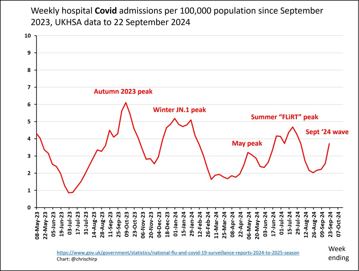 We are now in our fourth or fifth Covid wave of the year with little time between waves. 

I think this is a consequence of return to school &amp; work plus a cold and wet September. The latest subvariant XEC is not yet prevalent enough here to be driving this wave. 1/2