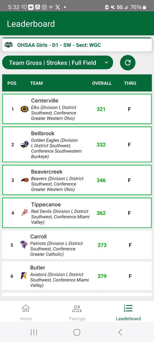 The ladies qualified for districts today shooting a school record 346 !!!!! This group is amazing.
Nora 76
Hailey 82
Caitlin 89 PR
Harper 99 PR
Olivia 101 PR