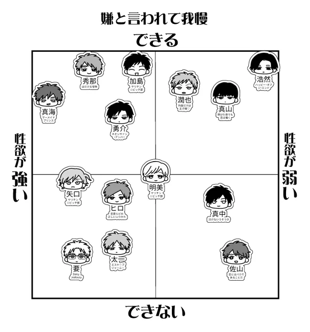歴代の攻め達性欲マップ🧐(リバは含みません) 